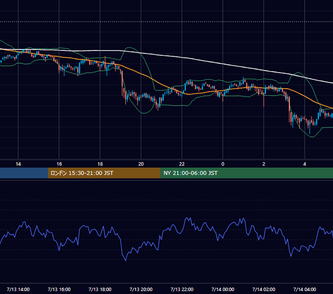 2019年7月13日（土） BTC/USD 5分足チャート