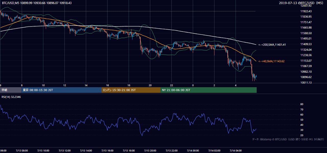 2019年7月13日（土） BTC/USD 5分足チャート