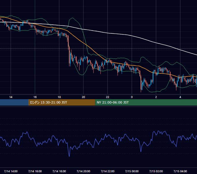 2019年7月14日（日） BTC/USD 5分足チャート