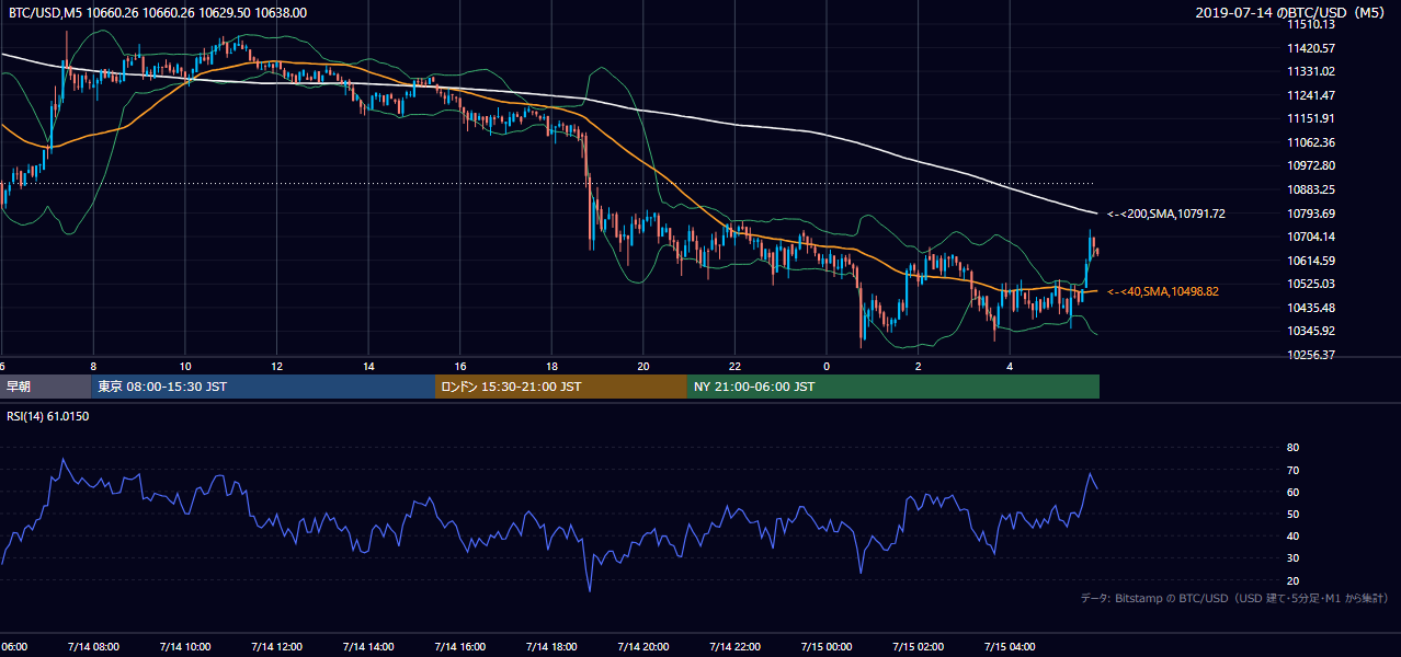 2019年7月14日（日） BTC/USD 5分足チャート