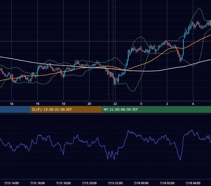 2019年7月15日（月） BTC/USD 5分足チャート