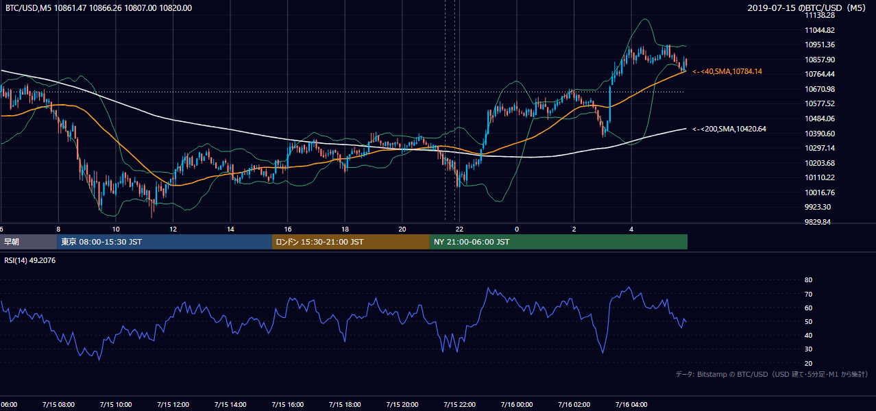 2019年7月15日（月） BTC/USD 5分足チャート