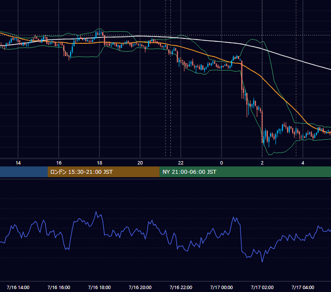 2019年7月16日（火） BTC/USD 5分足チャート