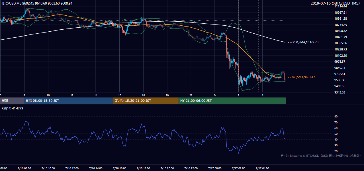 2019年7月16日（火） BTC/USD 5分足チャート