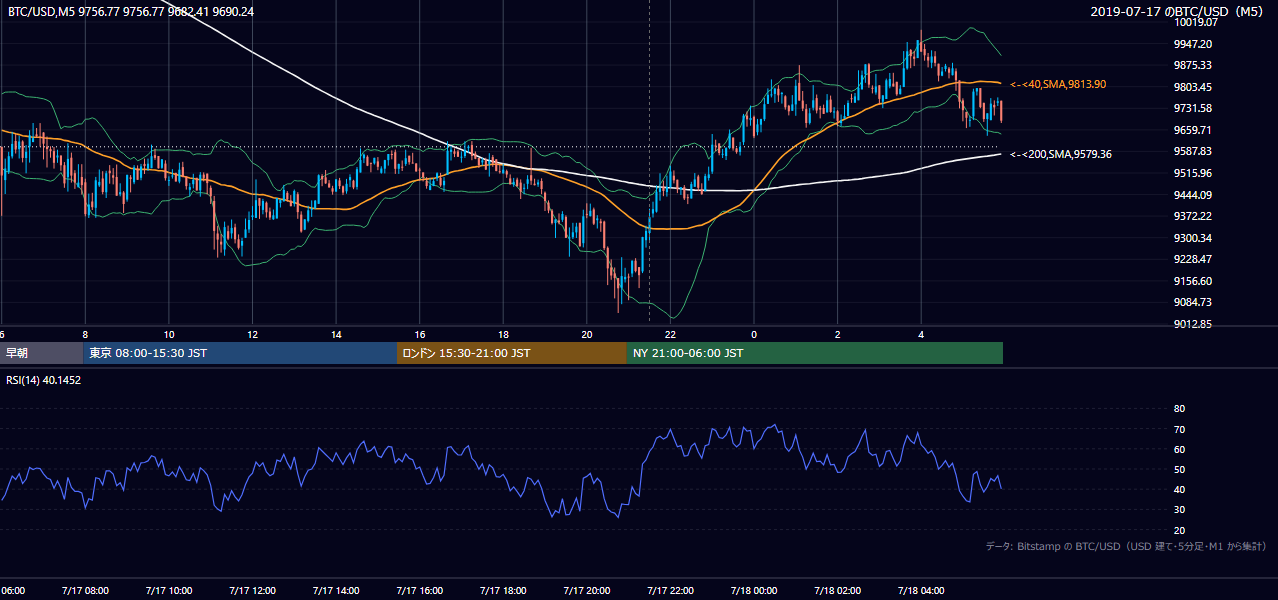 2019年7月17日（水） BTC/USD 5分足チャート