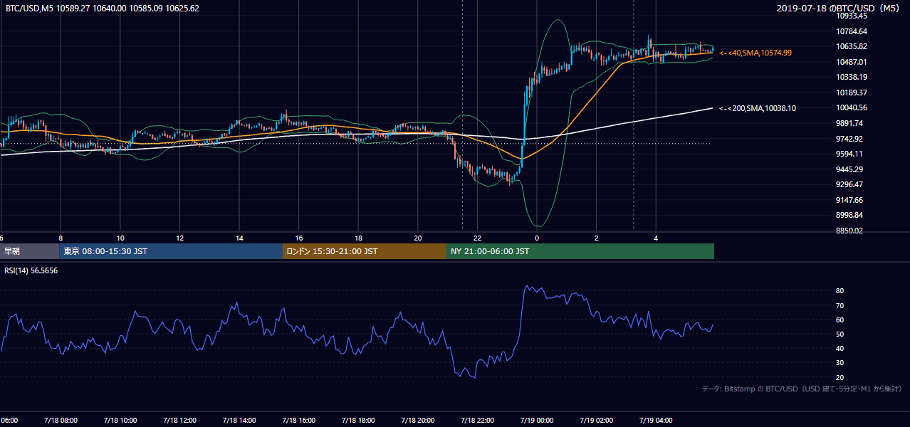 2019年7月18日（木） BTC/USD 5分足チャート