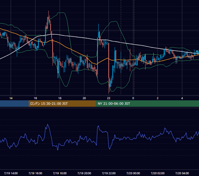 2019年7月19日（金） BTC/USD 5分足チャート