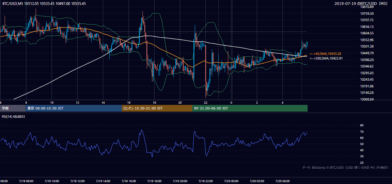 2019年7月19日（金） BTC/USD 5分足チャート