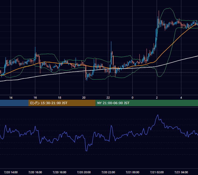2019年7月20日（土） BTC/USD 5分足チャート