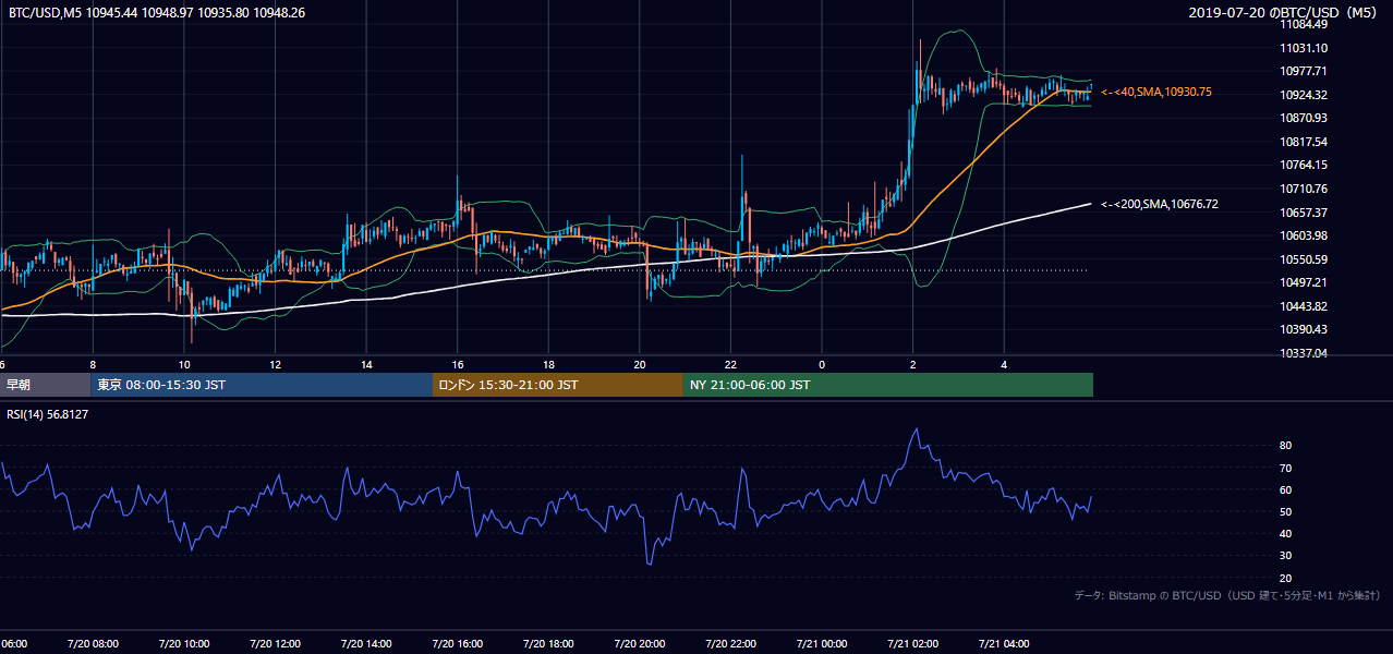 2019年7月20日（土） BTC/USD 5分足チャート