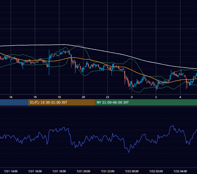 2019年7月21日（日） BTC/USD 5分足チャート