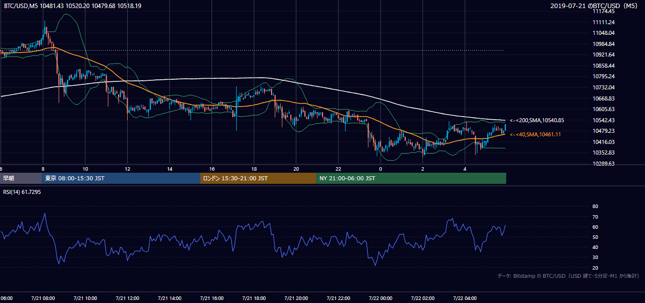 2019年7月21日（日） BTC/USD 5分足チャート