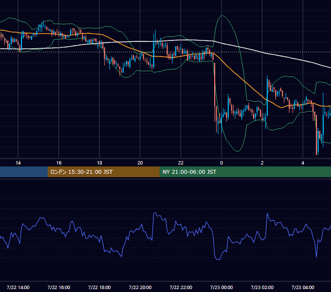2019年7月22日（月） BTC/USD 5分足チャート