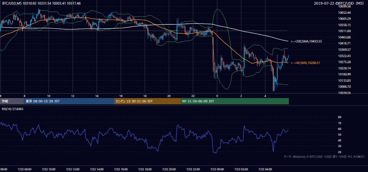 2019年7月22日（月） BTC/USD 5分足チャート
