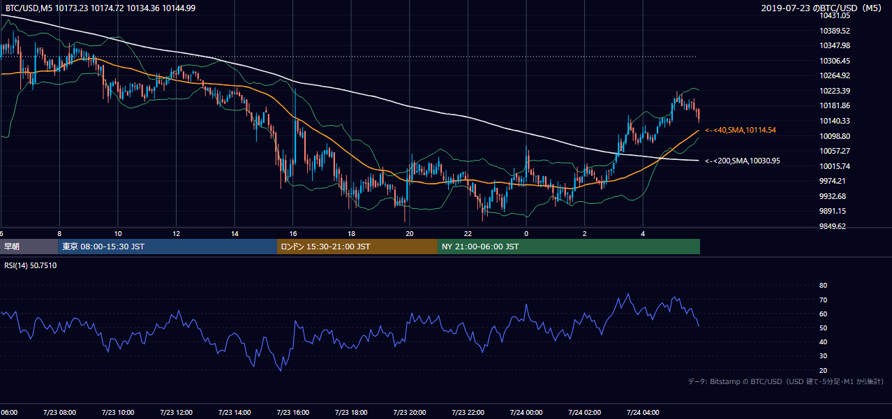 2019年7月23日（火） BTC/USD 5分足チャート