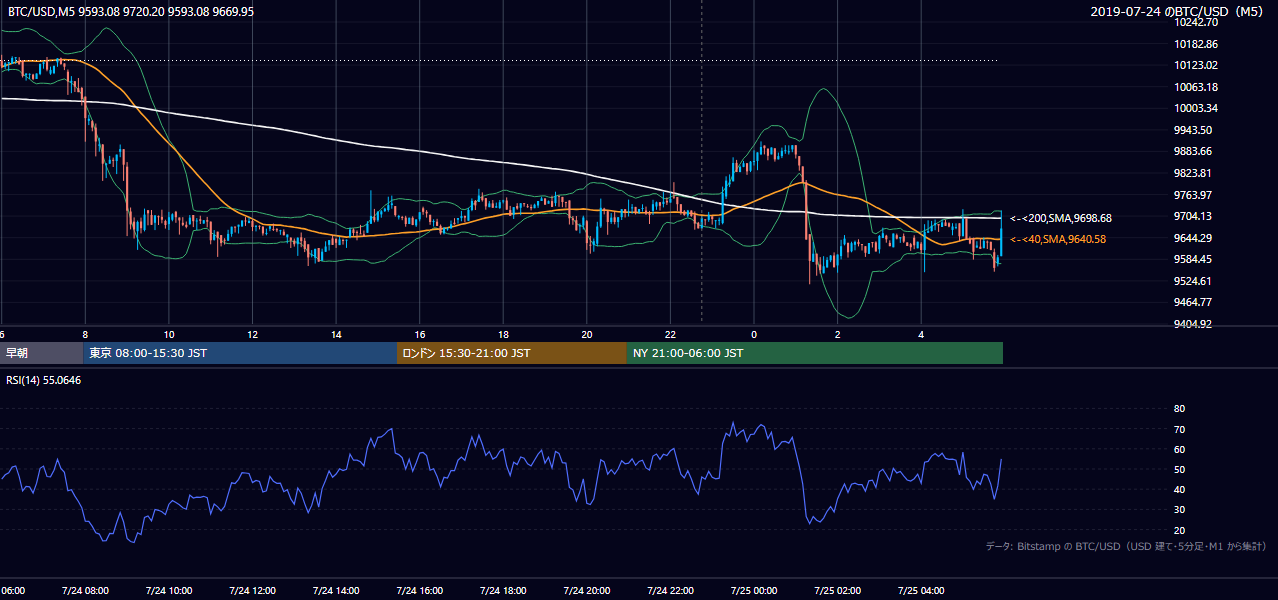 2019年7月24日（水） BTC/USD 5分足チャート