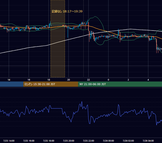2019年7月25日（木） BTC/USD 5分足チャート