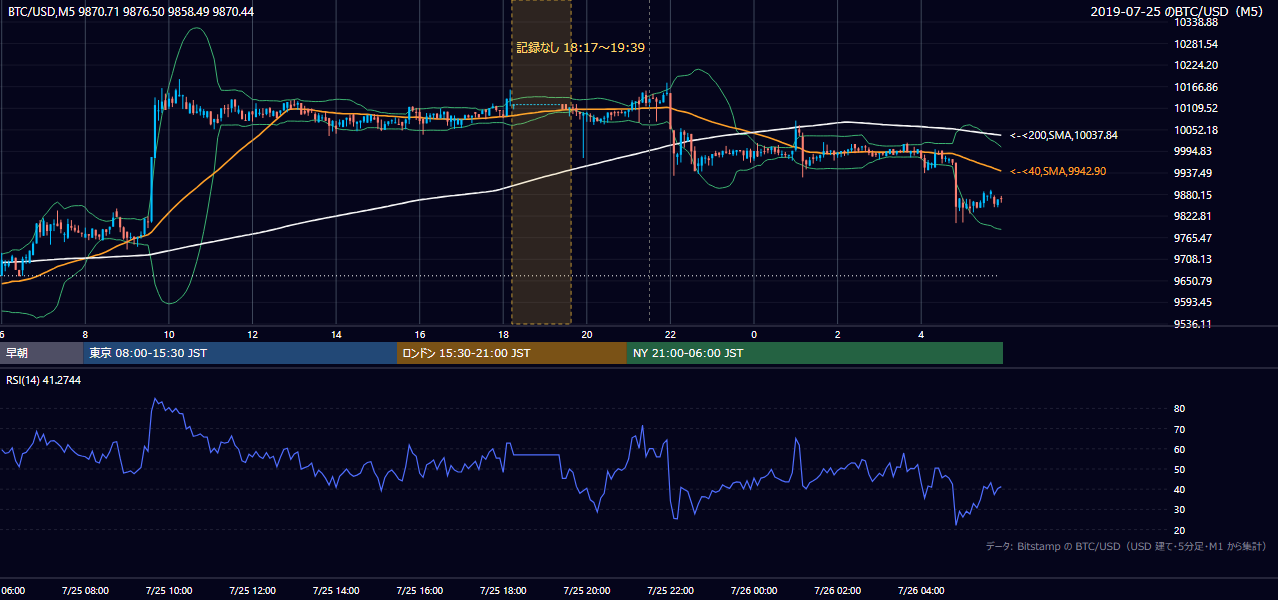 2019年7月25日（木） BTC/USD 5分足チャート