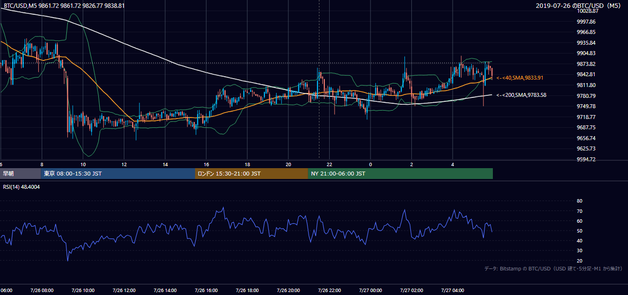 2019年7月26日（金） BTC/USD 5分足チャート