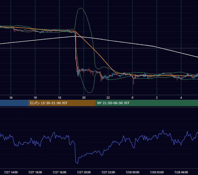 2019年7月27日（土） BTC/USD 5分足チャート