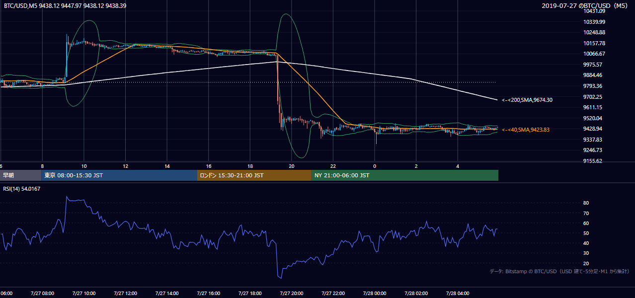 2019年7月27日（土） BTC/USD 5分足チャート