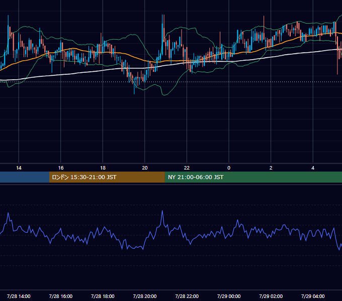 2019年7月28日（日） BTC/USD 5分足チャート