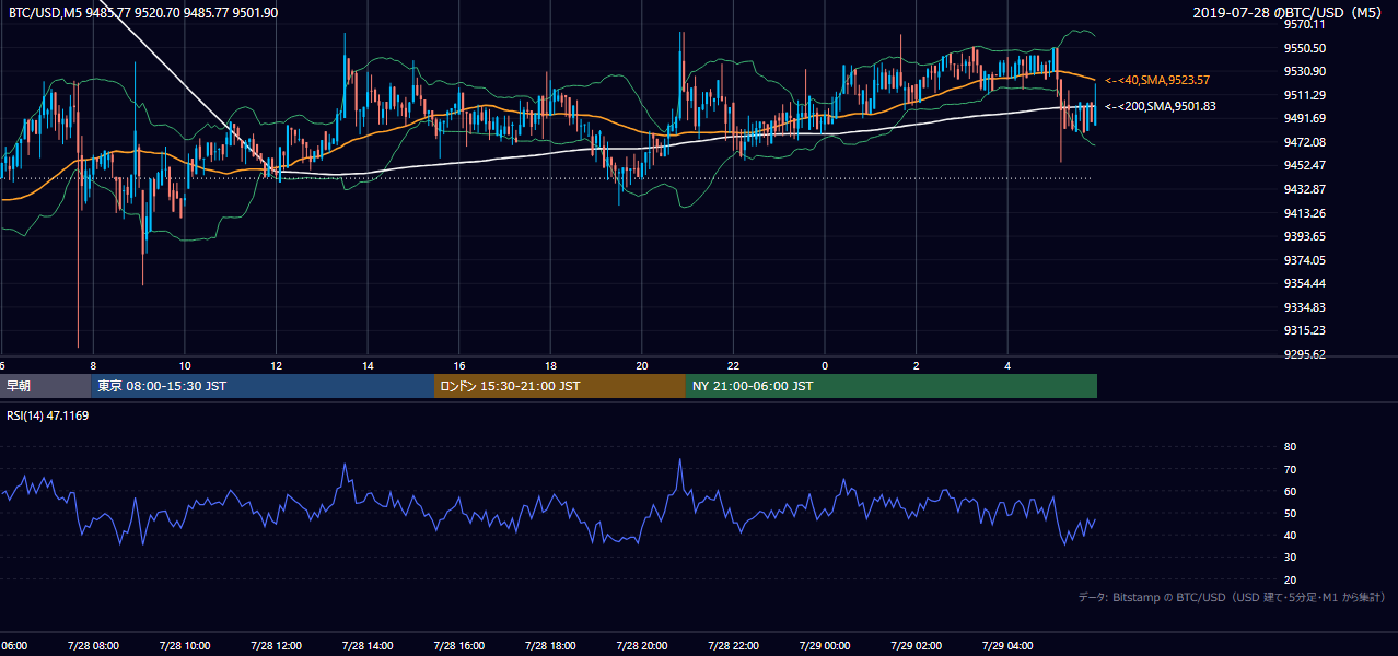2019年7月28日(日) BTC/USD 5分足チャート