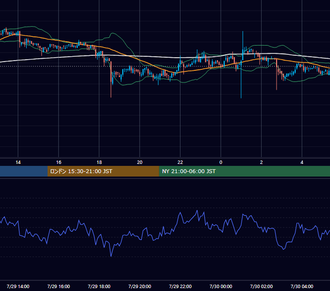 2019年7月29日（月） BTC/USD 5分足チャート
