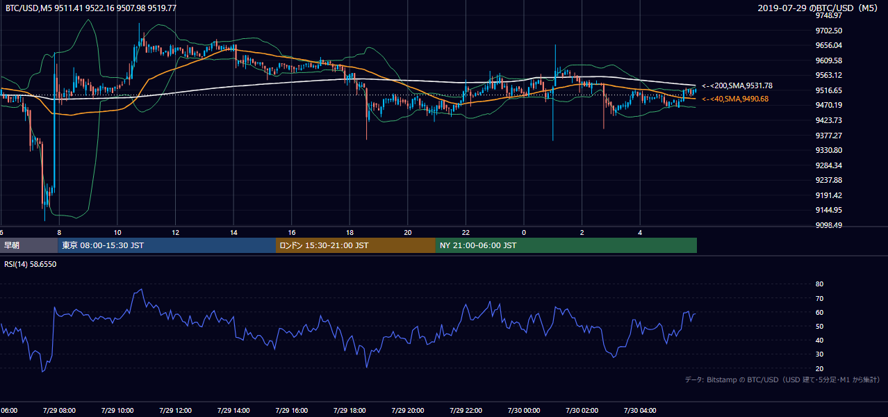 2019年7月29日（月） BTC/USD 5分足チャート