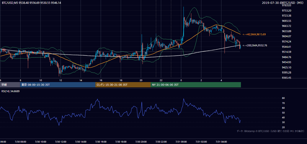 2019年7月30日（火） BTC/USD 5分足チャート