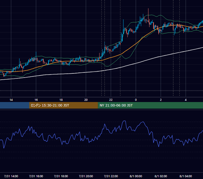 2019年7月31日（水） BTC/USD 5分足チャート