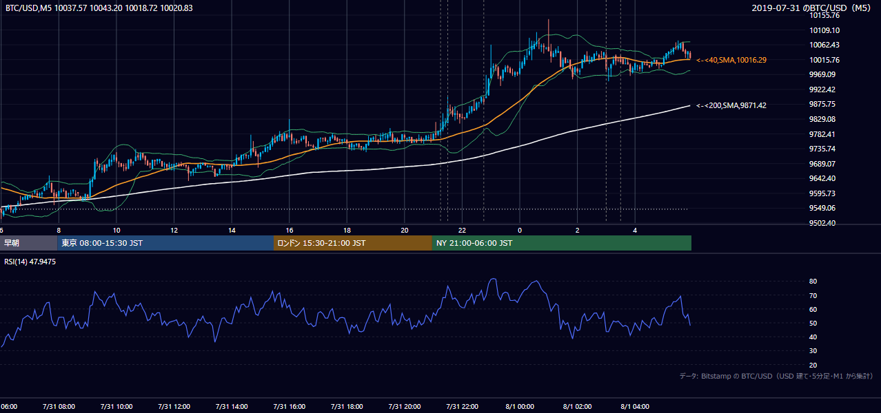 2019年7月31日（水） BTC/USD 5分足チャート