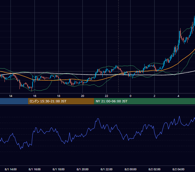 2019年8月1日（木） BTC/USD 5分足チャート