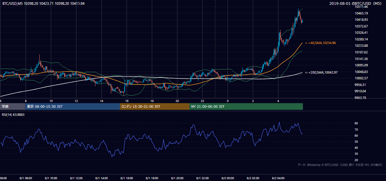 2019年8月1日（木） BTC/USD 5分足チャート