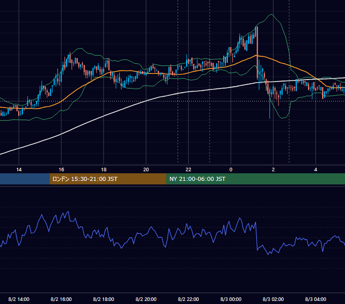 2019年8月2日（金） BTC/USD 5分足チャート