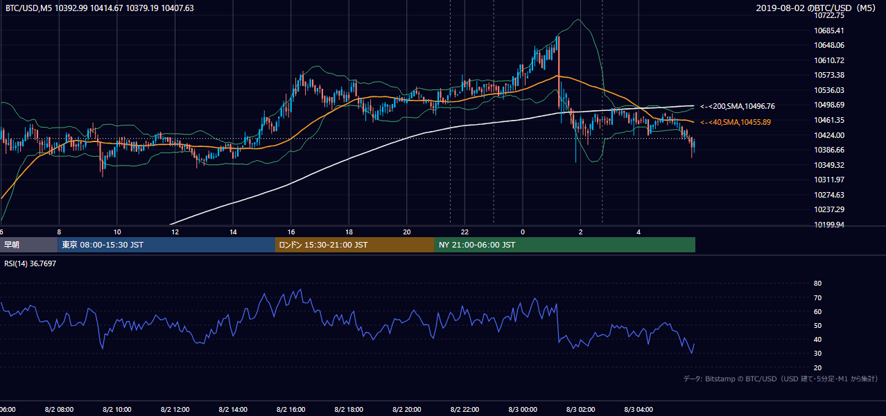 2019年8月2日（金） BTC/USD 5分足チャート