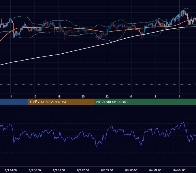 2019年8月3日（土） BTC/USD 5分足チャート