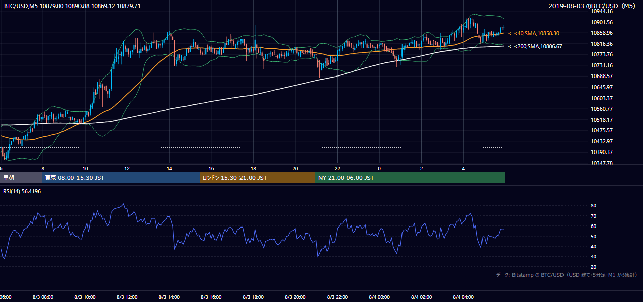 2019年8月3日（土） BTC/USD 5分足チャート