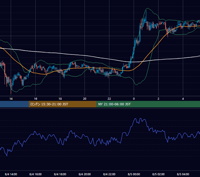 2019年8月4日（日） BTC/USD 5分足チャート