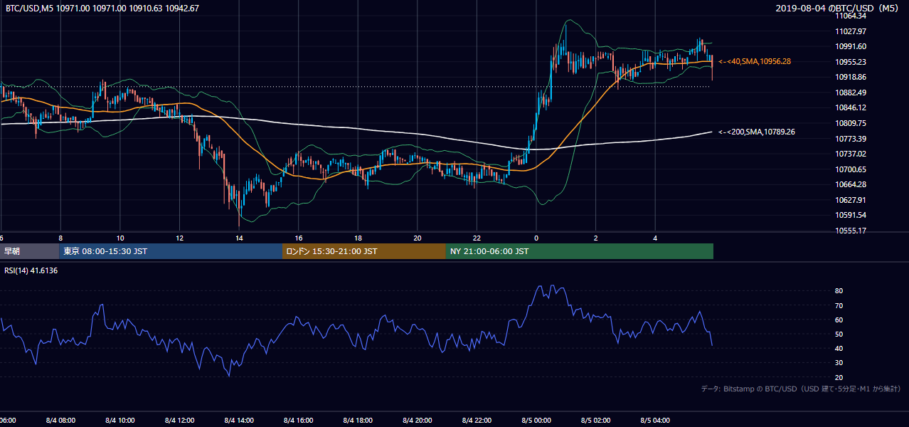 2019年8月4日（日） BTC/USD 5分足チャート