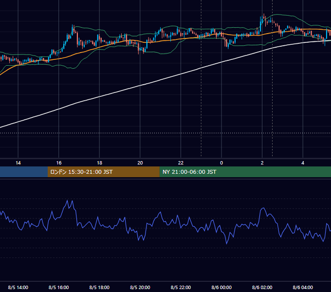 2019年8月5日（月） BTC/USD 5分足チャート