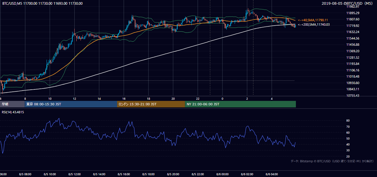 2019年8月5日（月） BTC/USD 5分足チャート