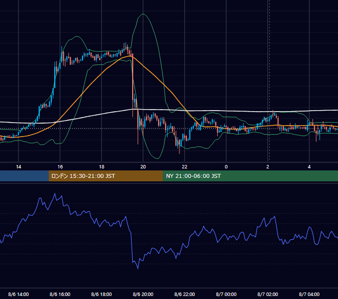 2019年8月6日（火） BTC/USD 5分足チャート