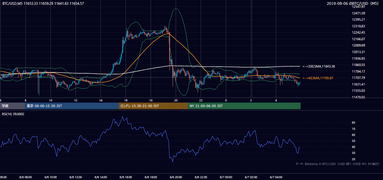 2019年8月6日(火) BTC/USD 5分足チャート