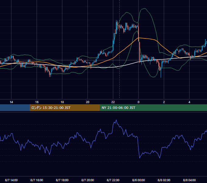 2019年8月7日（水） BTC/USD 5分足チャート