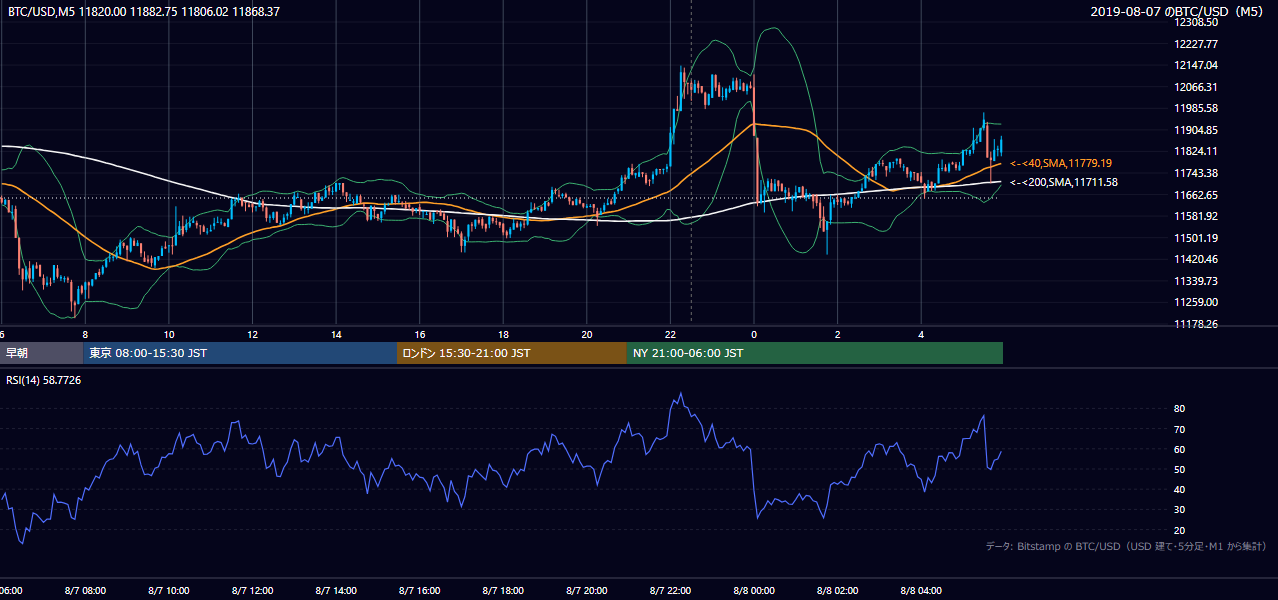 2019年8月7日（水） BTC/USD 5分足チャート