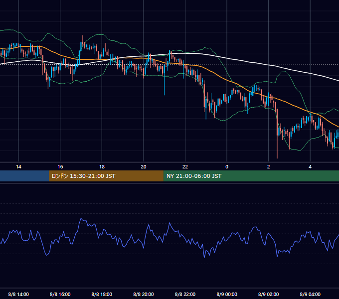 2019年8月8日（木） BTC/USD 5分足チャート