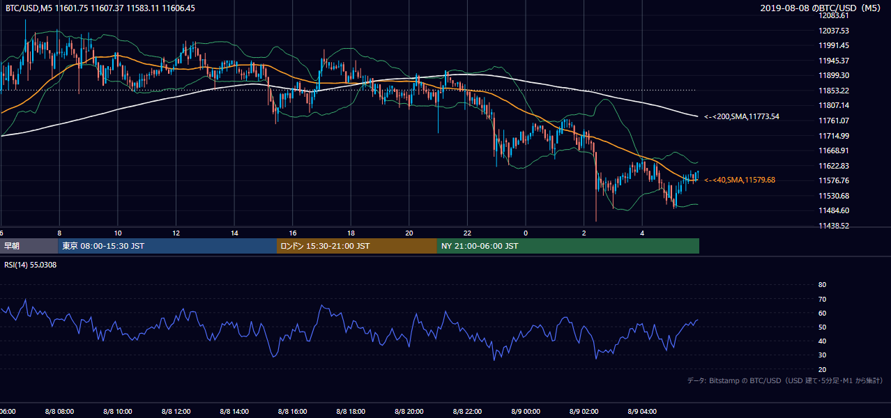 2019年8月8日（木） BTC/USD 5分足チャート