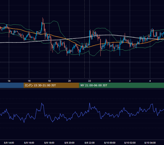 2019年8月9日（金） BTC/USD 5分足チャート
