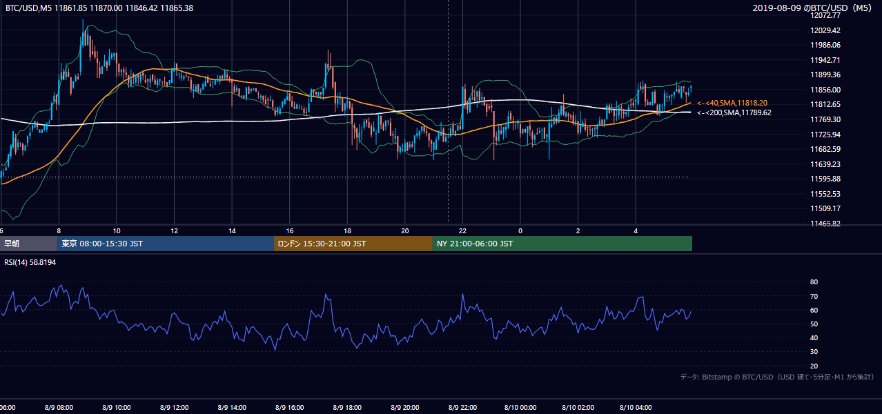 2019年8月9日（金） BTC/USD 5分足チャート